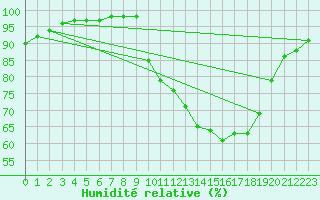 Courbe de l'humidit relative pour Mont-Rigi (Be)