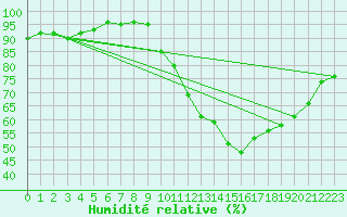 Courbe de l'humidit relative pour Tauxigny (37)