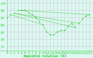 Courbe de l'humidit relative pour Oberriet / Kriessern