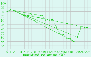 Courbe de l'humidit relative pour Orschwiller (67)