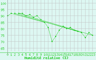 Courbe de l'humidit relative pour Brand