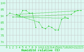 Courbe de l'humidit relative pour Davos (Sw)