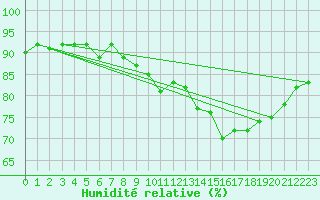 Courbe de l'humidit relative pour Brigueuil (16)