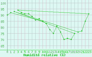 Courbe de l'humidit relative pour Charmant (16)