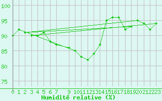 Courbe de l'humidit relative pour Weissenburg