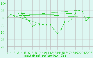 Courbe de l'humidit relative pour Weiden
