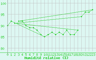 Courbe de l'humidit relative pour Hoburg A