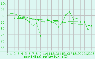 Courbe de l'humidit relative pour Aadorf / Tnikon