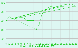 Courbe de l'humidit relative pour Villacoublay (78)