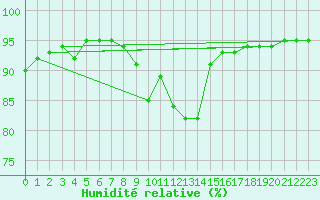 Courbe de l'humidit relative pour Le Touquet (62)