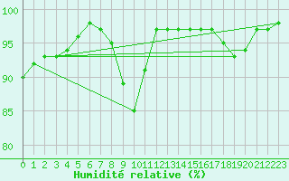 Courbe de l'humidit relative pour Vilsandi