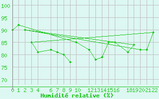 Courbe de l'humidit relative pour Mont-Rigi (Be)