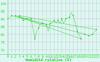 Courbe de l'humidit relative pour Scilly - Saint Mary's (UK)
