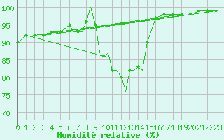 Courbe de l'humidit relative pour Culdrose