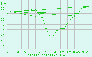 Courbe de l'humidit relative pour Annecy (74)