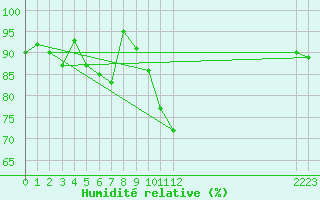 Courbe de l'humidit relative pour High Wicombe Hqstc