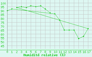 Courbe de l'humidit relative pour Fontannes (43)