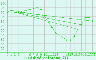 Courbe de l'humidit relative pour Saint-Haon (43)