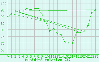Courbe de l'humidit relative pour Leutkirch-Herlazhofen
