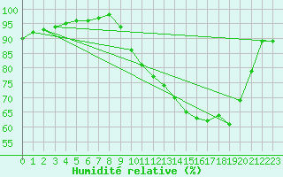 Courbe de l'humidit relative pour Saint-Germain-le-Guillaume (53)
