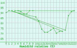 Courbe de l'humidit relative pour Cap Gris-Nez (62)