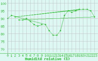 Courbe de l'humidit relative pour Chteauroux (36)