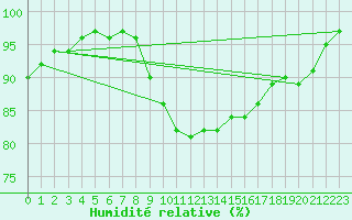 Courbe de l'humidit relative pour Heinola Plaani
