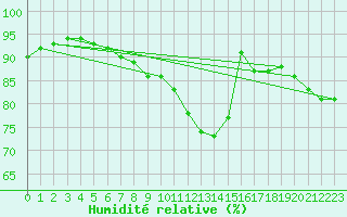 Courbe de l'humidit relative pour Saverdun (09)