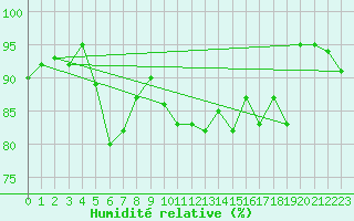 Courbe de l'humidit relative pour Porquerolles (83)