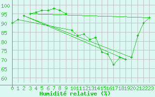 Courbe de l'humidit relative pour Ile de Groix (56)
