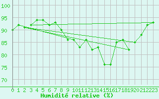 Courbe de l'humidit relative pour Agde (34)