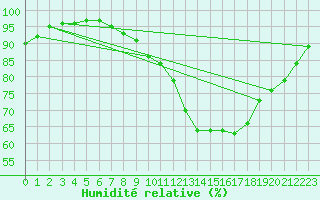 Courbe de l'humidit relative pour Church Lawford