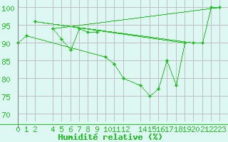 Courbe de l'humidit relative pour Paganella