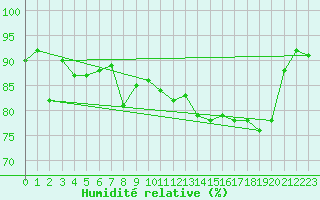 Courbe de l'humidit relative pour Ile Rousse (2B)