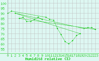 Courbe de l'humidit relative pour Elgoibar