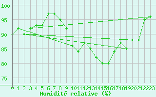 Courbe de l'humidit relative pour Berkenhout AWS
