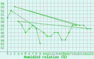Courbe de l'humidit relative pour Lichtenhain-Mittelndorf