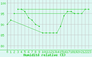 Courbe de l'humidit relative pour Goldberg