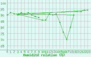 Courbe de l'humidit relative pour Liefrange (Lu)