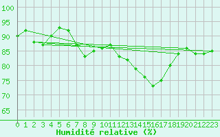 Courbe de l'humidit relative pour Leuchtturm Alte Weser