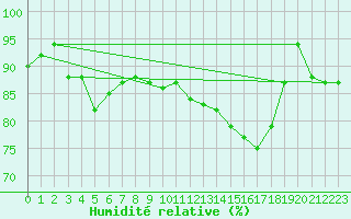 Courbe de l'humidit relative pour Mulhouse (68)