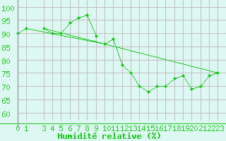 Courbe de l'humidit relative pour Laegern