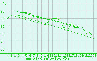 Courbe de l'humidit relative pour Eggegrund