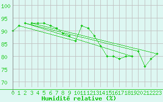 Courbe de l'humidit relative pour Luhanka Judinsalo