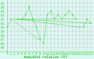Courbe de l'humidit relative pour Saint Bees Head