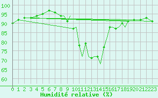 Courbe de l'humidit relative pour Shoream (UK)