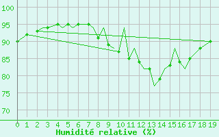 Courbe de l'humidit relative pour Lossiemouth