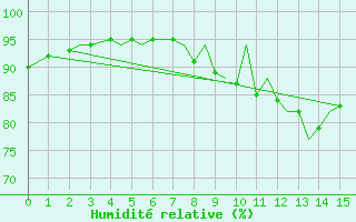 Courbe de l'humidit relative pour Lossiemouth