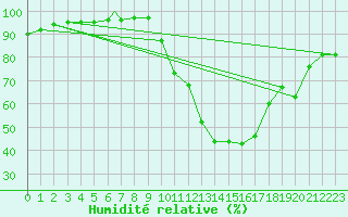 Courbe de l'humidit relative pour Badajoz / Talavera La Real