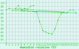 Courbe de l'humidit relative pour Formigures (66)